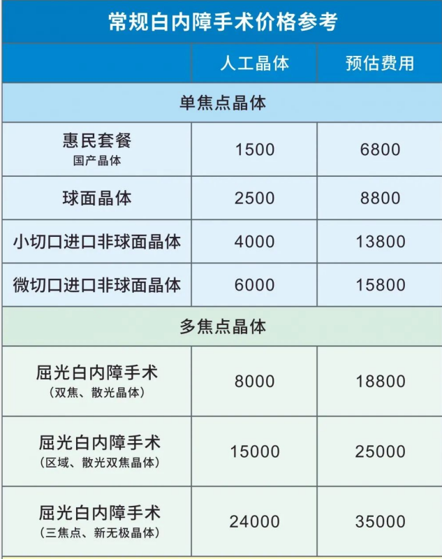 白內(nèi)障費用